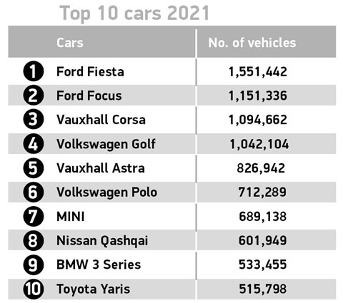 The most common cars on British roads
